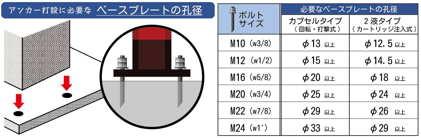 アンカー打設に必要なベースプレートの孔径